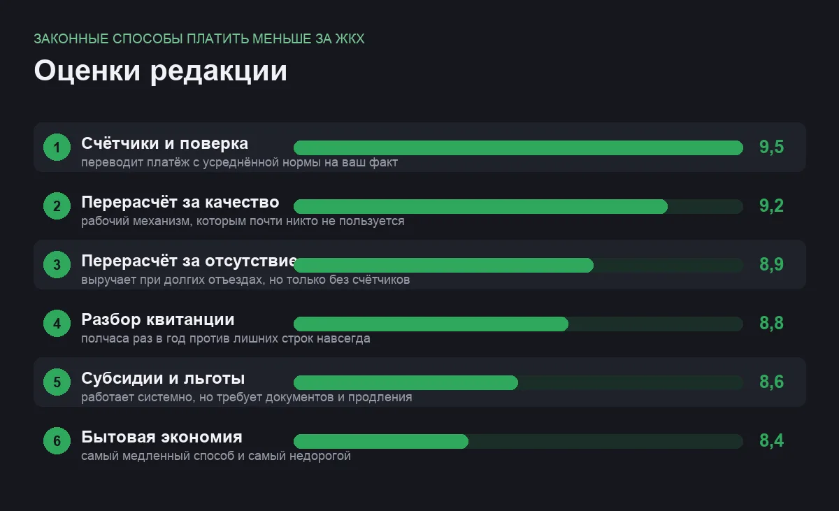 Диаграмма оценок шести законных способов уменьшить платёж за ЖКХ