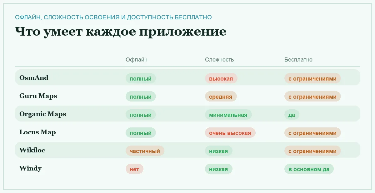 Инфографика: работа офлайн, сложность и бесплатность для шести походных приложений