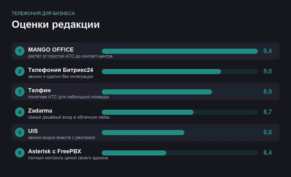 Диаграмма оценок решений для колл-центра и телефонии