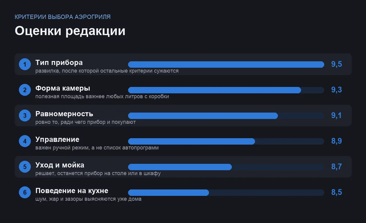 Диаграмма оценок шести критериев выбора аэрогриля