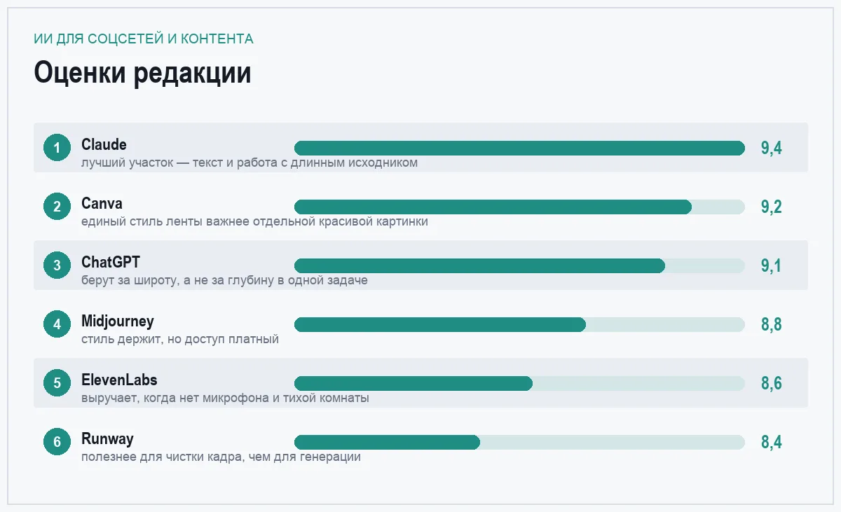 Диаграмма оценок шести ИИ-сервисов для работы с контентом