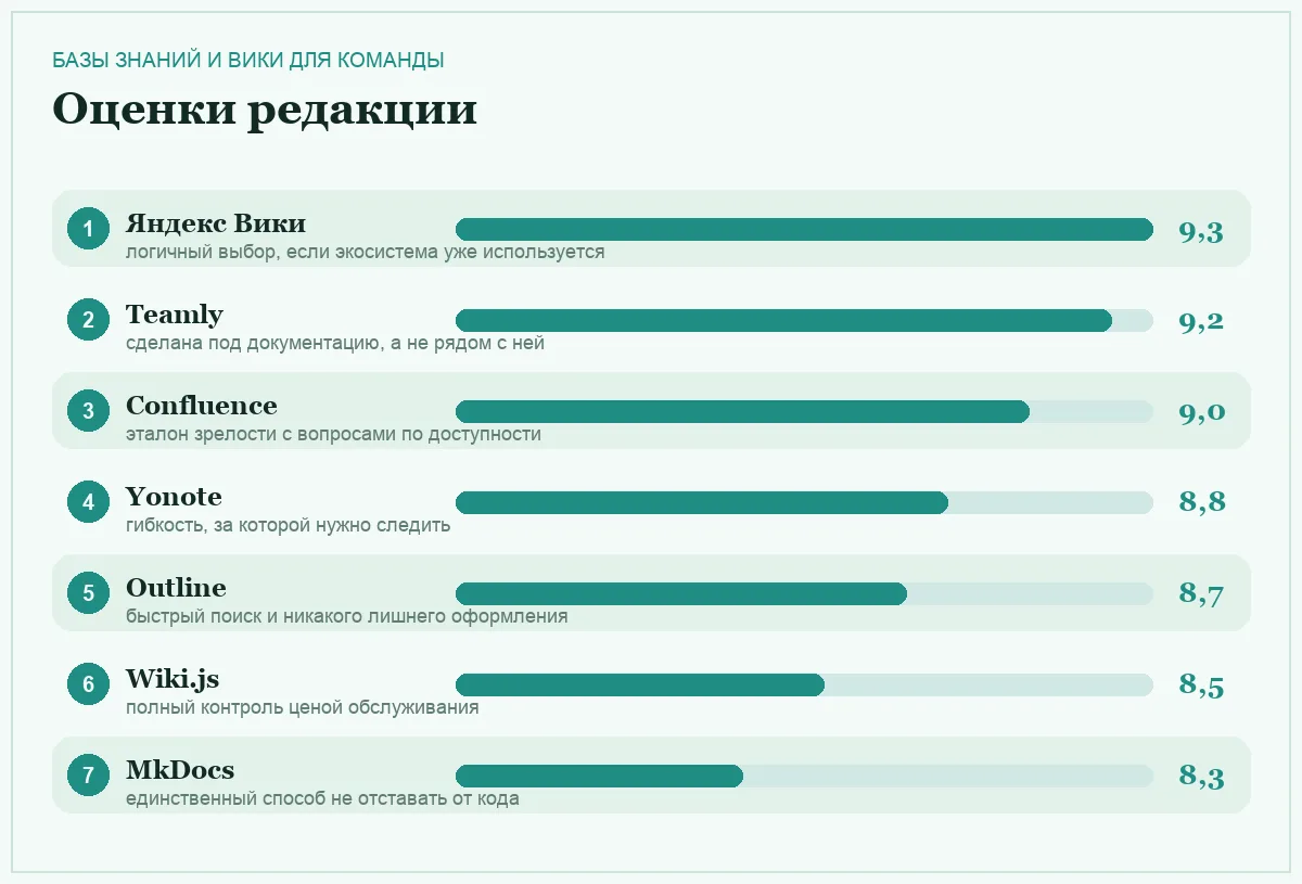 Диаграмма оценок семи баз знаний и вики