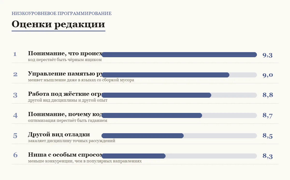 Диаграмма оценок шести причин попробовать низкоуровневое программирование