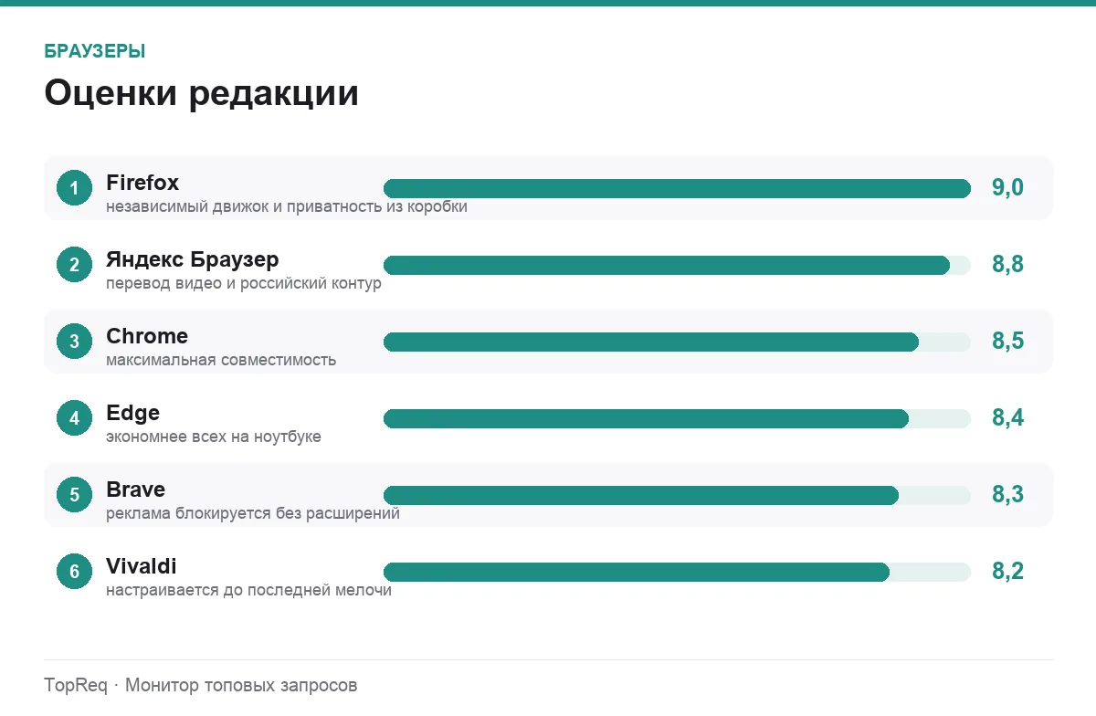 Диаграмма оценок браузеров