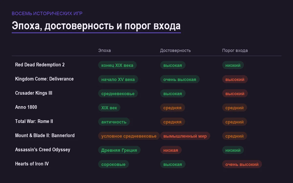 Инфографика: эпоха, достоверность и порог входа восьми исторических игр