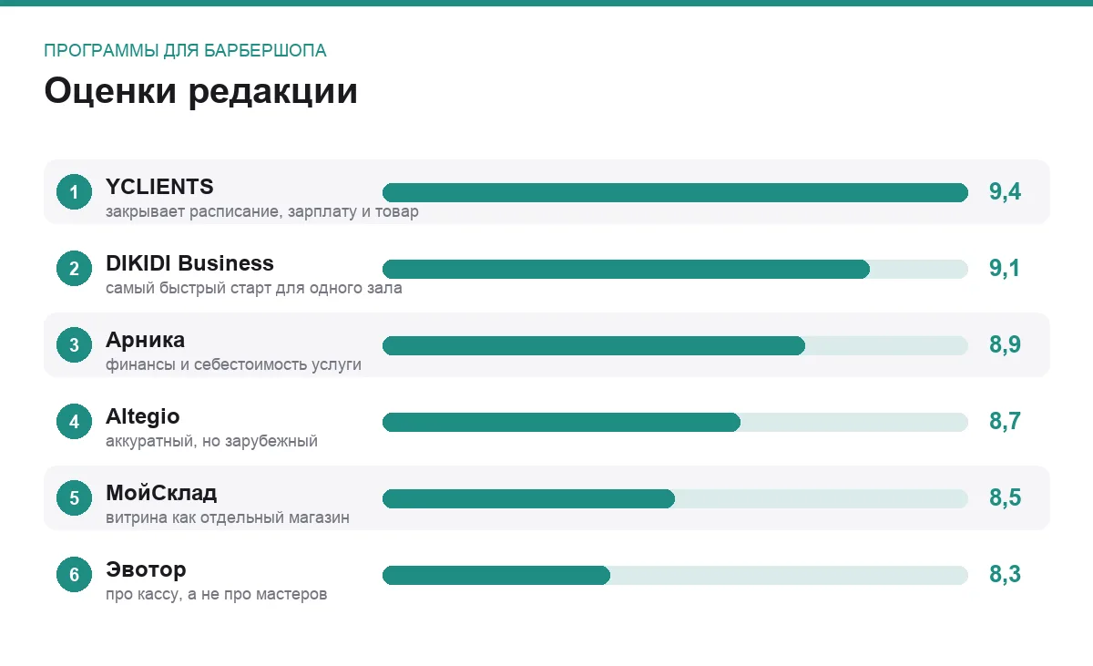 Диаграмма оценок шести программ для барбершопа