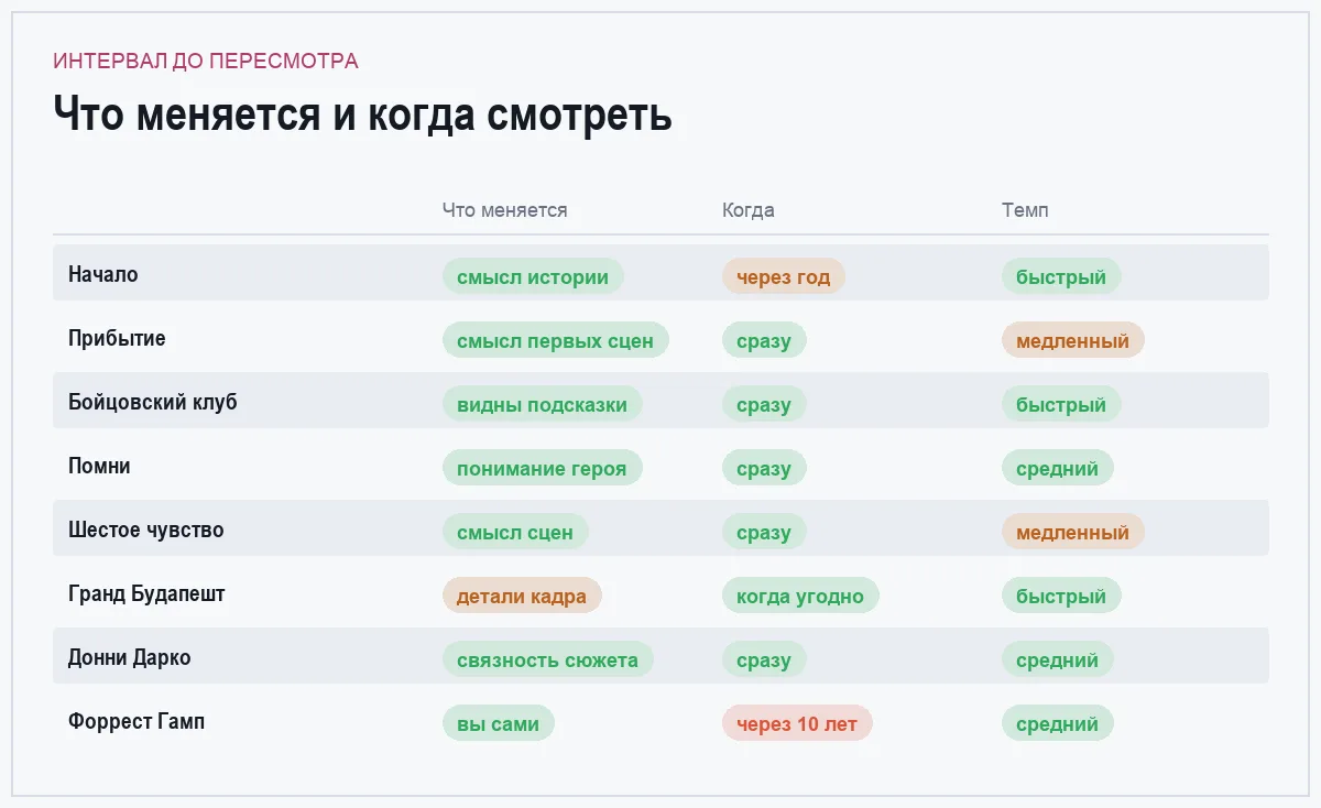 Инфографика: что меняется при пересмотре и когда его делать