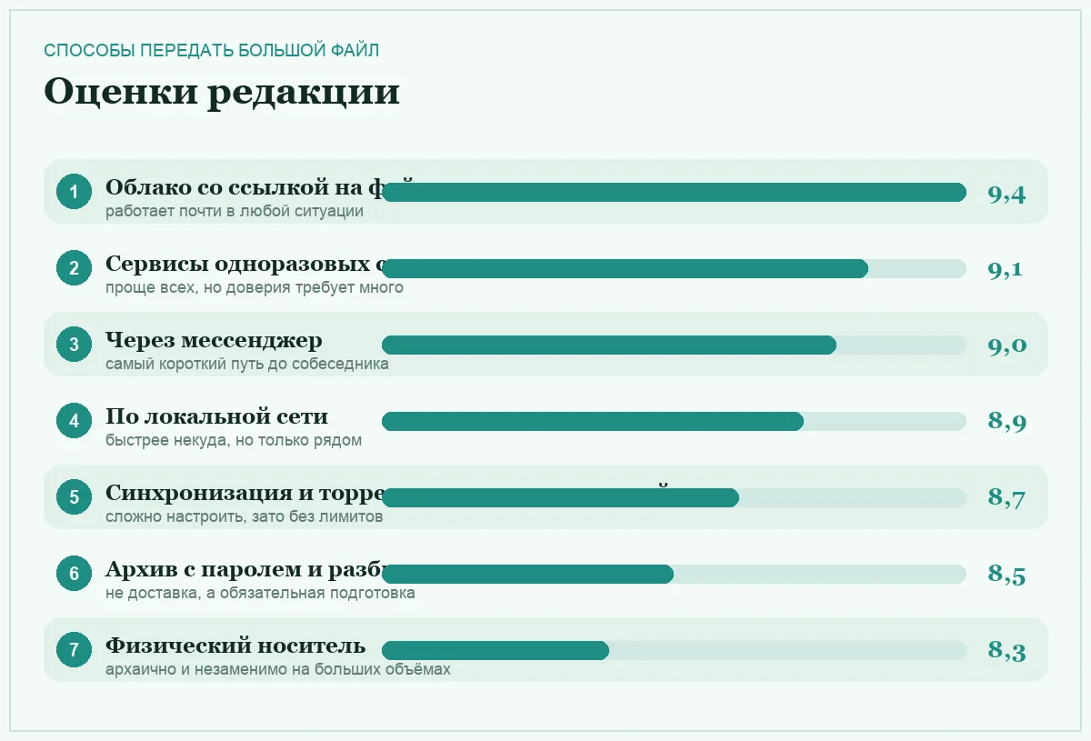 Диаграмма оценок семи способов передачи больших файлов