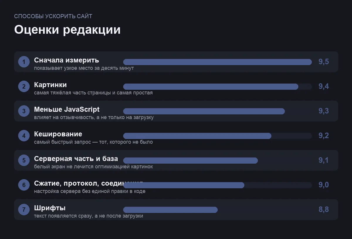Диаграмма оценок семи способов ускорить сайт