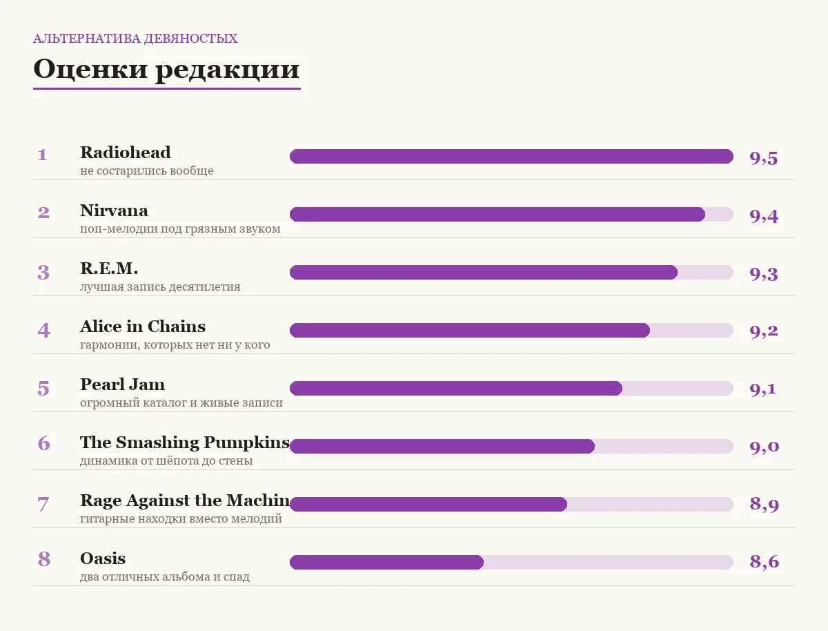 Диаграмма оценок восьми альтернативных групп девяностых