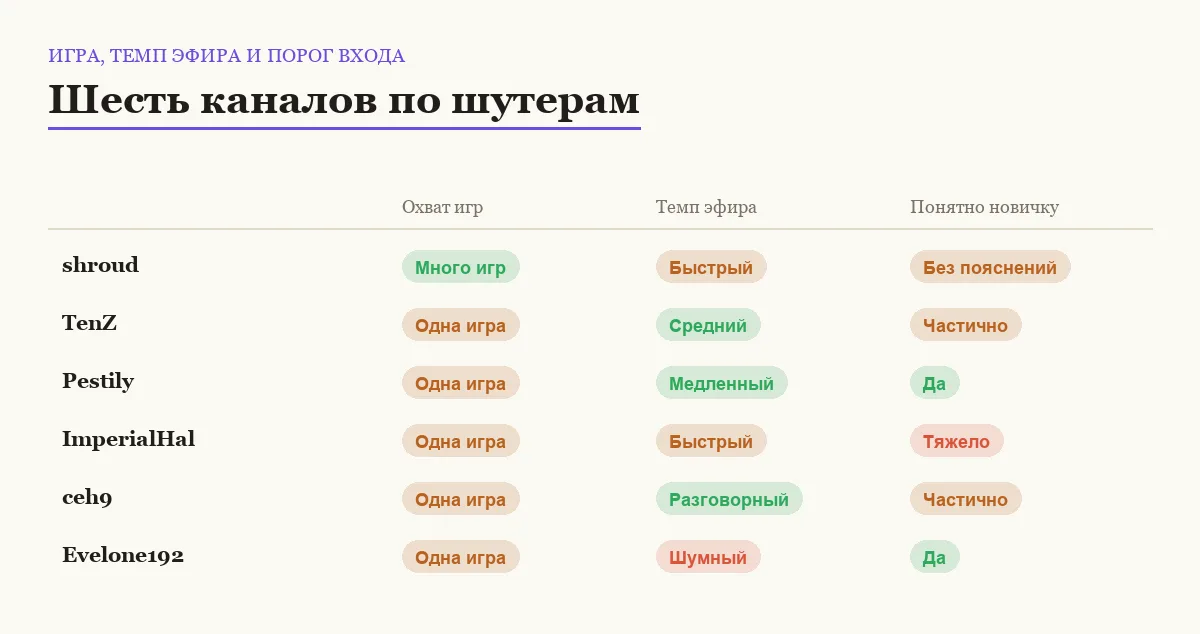 Сравнение шести стримеров по шутерам: во что играют, какой темп эфира и насколько понятно новичку