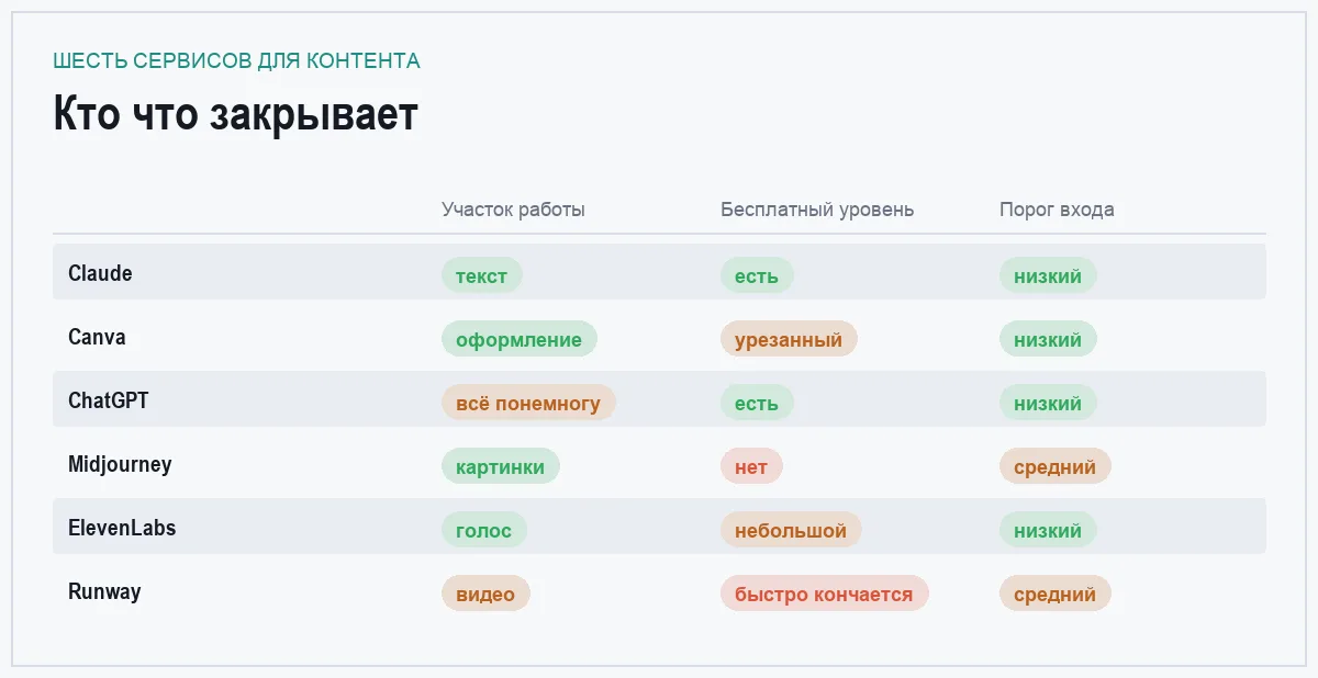 Инфографика: участок работы, бесплатный уровень и порог входа у шести сервисов