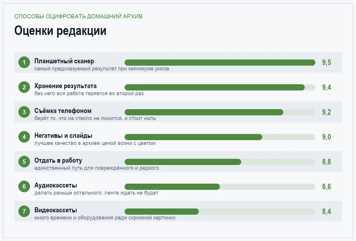 Диаграмма оценок семи способов оцифровки домашнего архива
