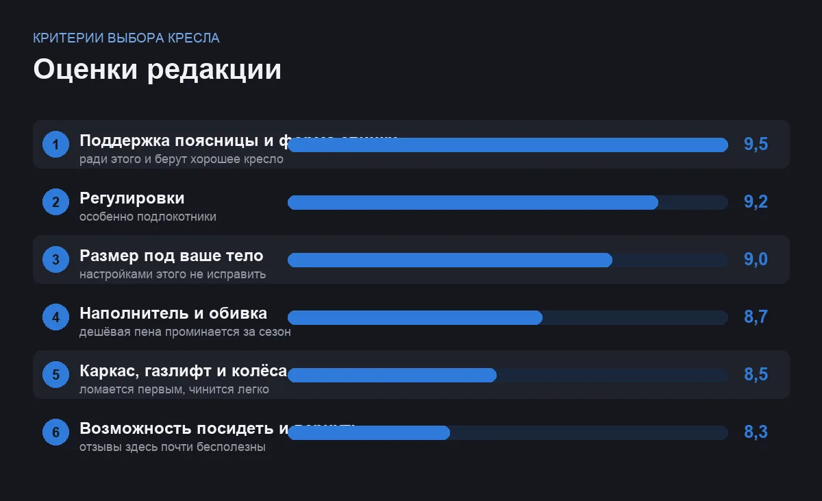 Диаграмма важности критериев выбора компьютерного кресла