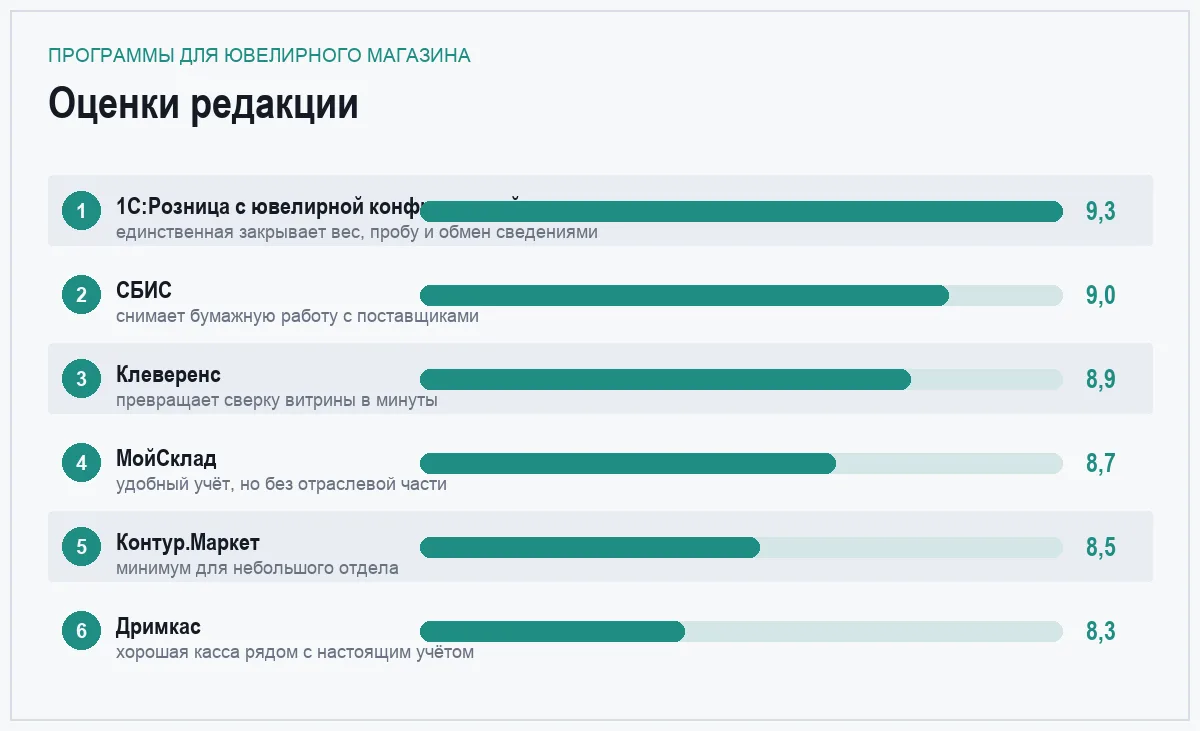 Диаграмма оценок шести программ для ювелирного магазина