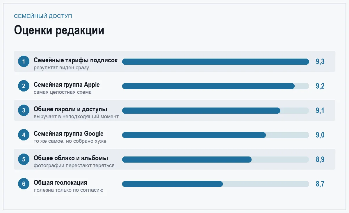 Диаграмма оценок шести способов настроить семейный доступ
