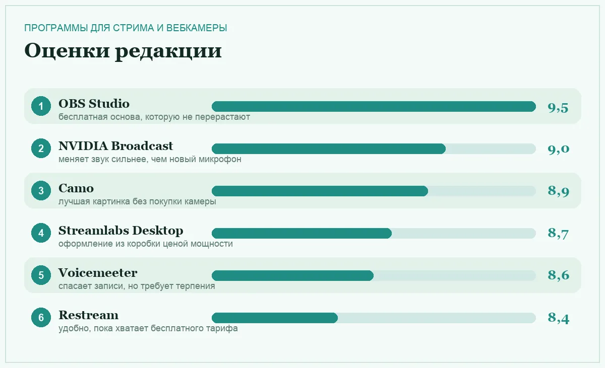 Диаграмма оценок программ для стрима и работы с вебкамерой