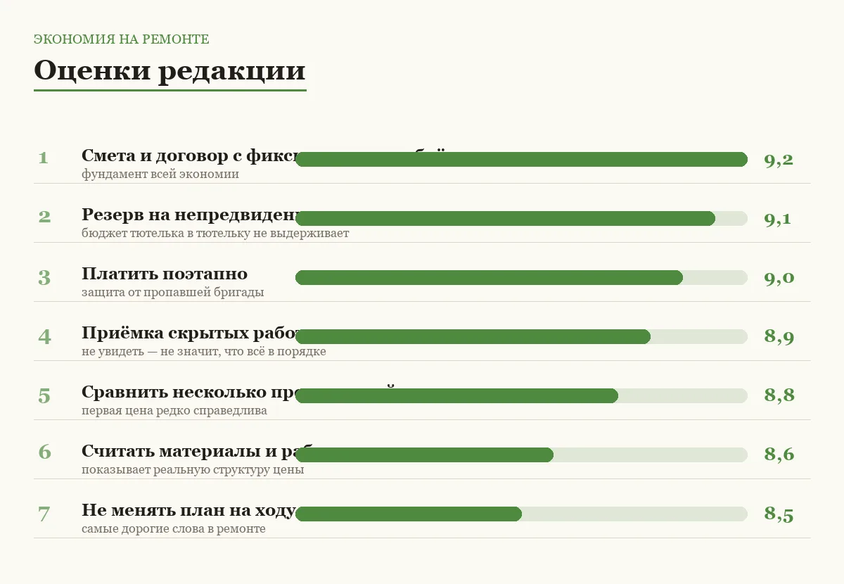Диаграмма оценок способов не переплатить за ремонт