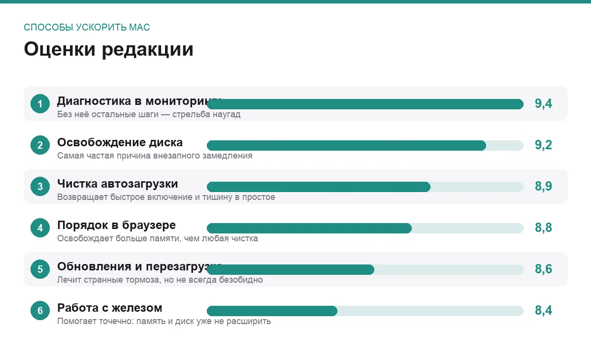 Диаграмма оценок способов ускорить Mac