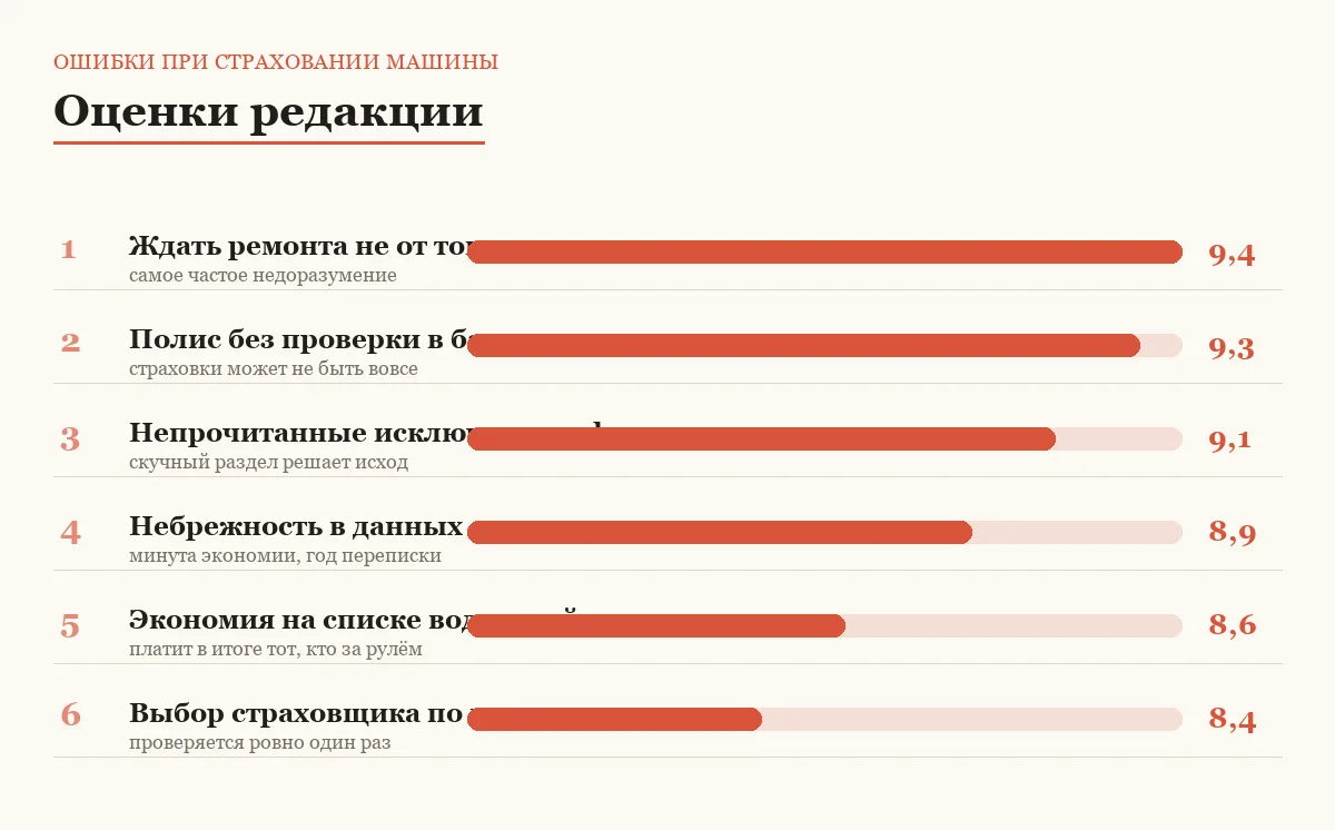 Диаграмма опасности ошибок при страховании машины