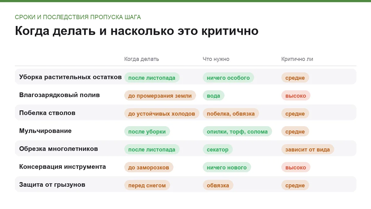 Инфографика: когда выполнять каждый шаг подготовки сада к зиме, что для него нужно и насколько критично его не пропустить