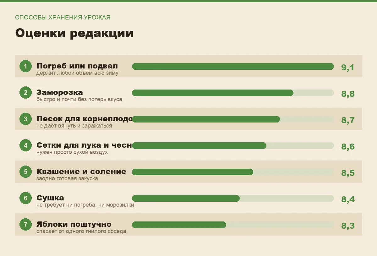 Диаграмма оценок способов хранения урожая на зиму