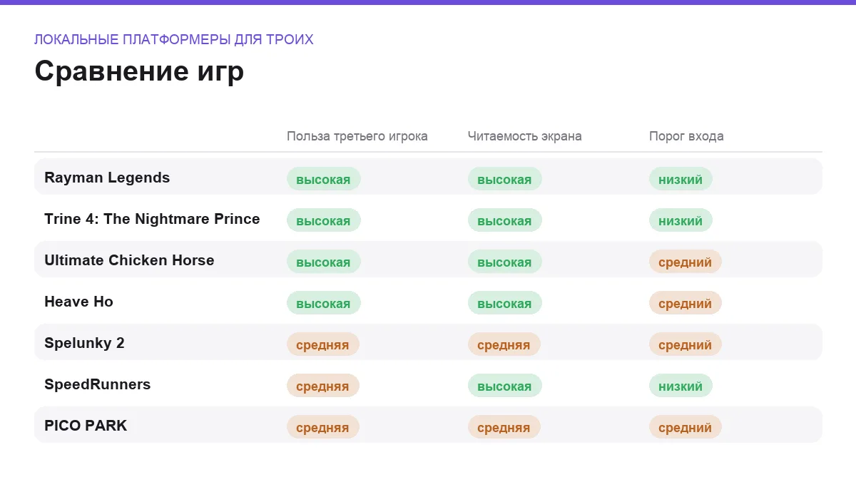 Матрица сравнения игр: локальные платформеры для троих