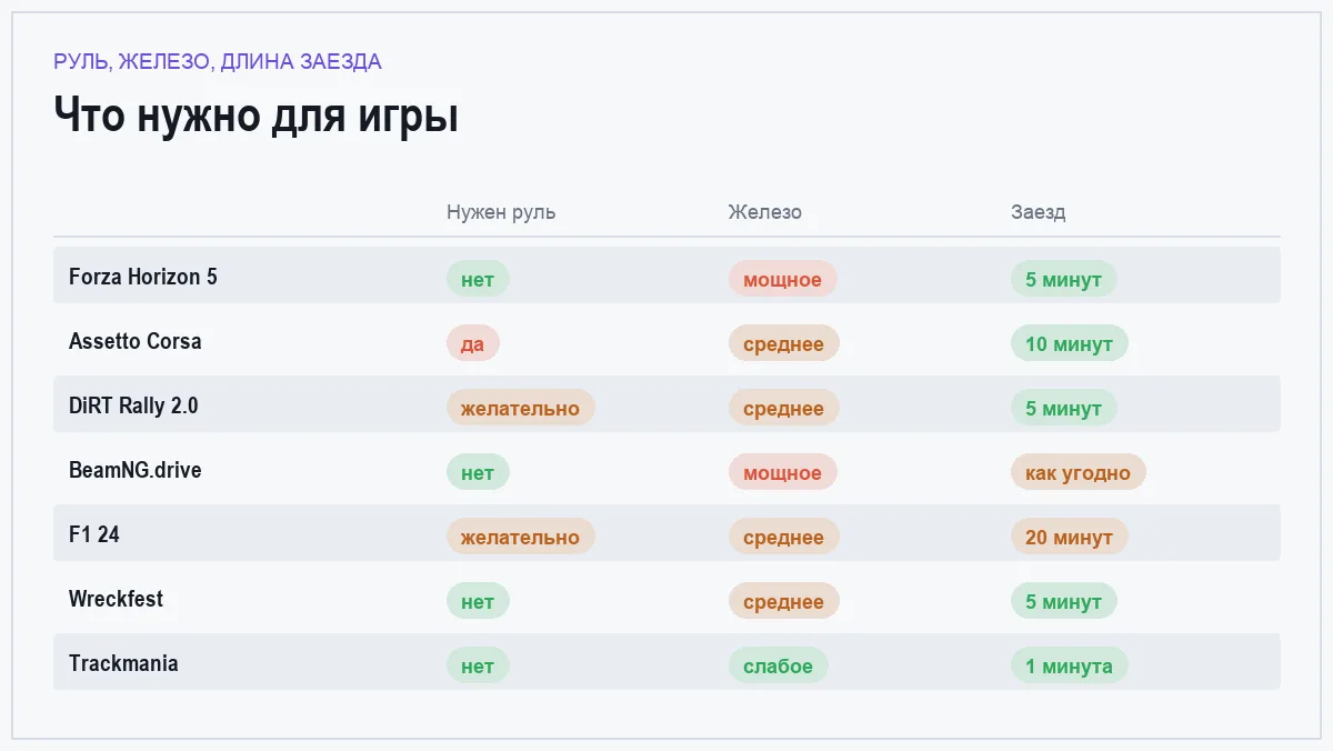 Инфографика: нужен ли руль, требования к железу и длительность заезда
