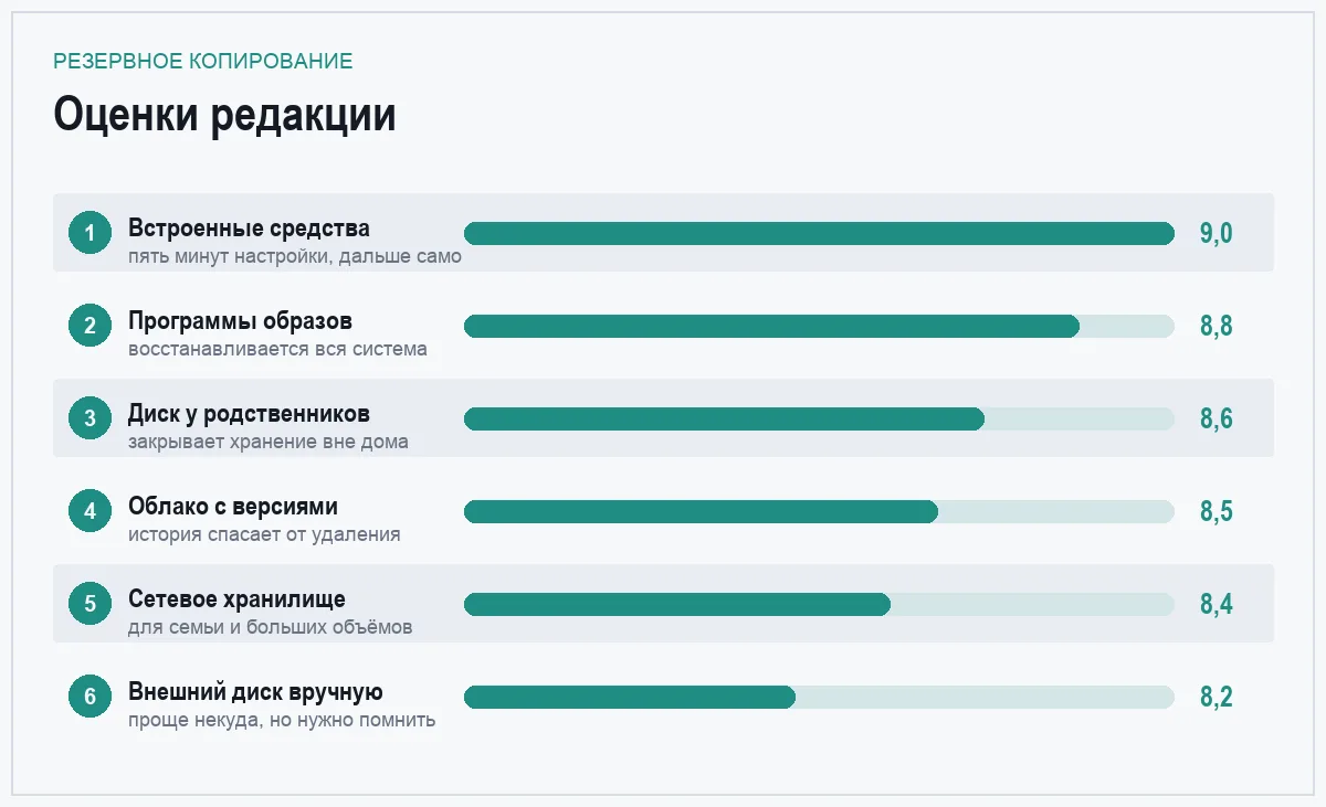 Диаграмма оценок способов резервного копирования