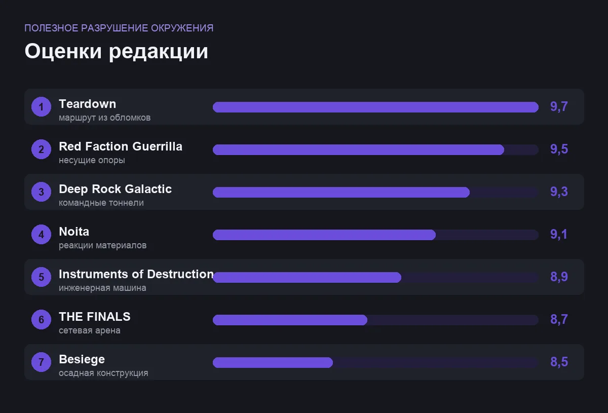 Диаграмма оценок семи игр с разрушением окружения