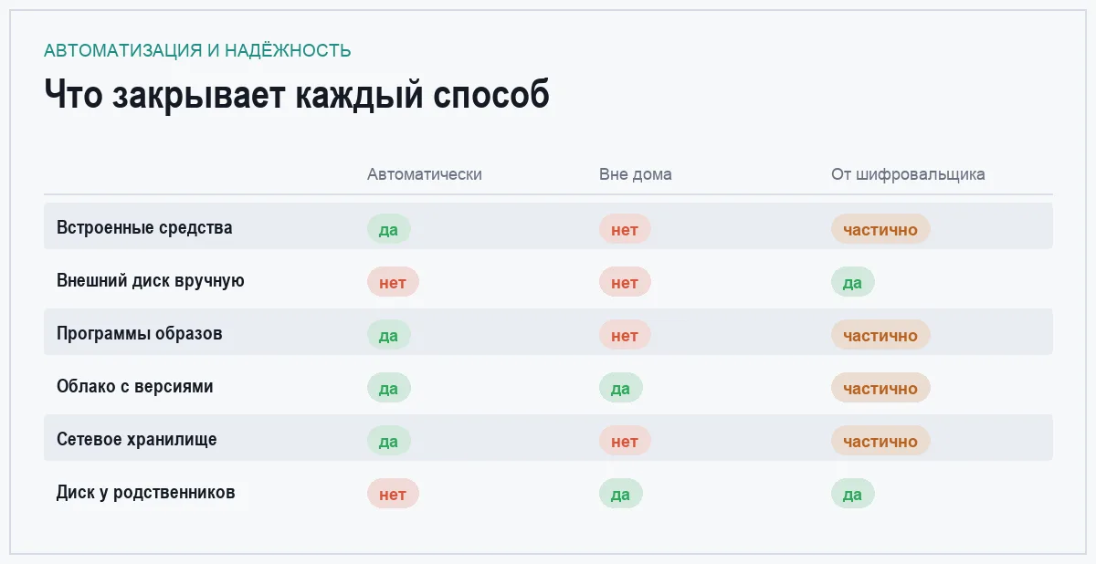 Инфографика: автоматичность, хранение вне дома и защита от шифровальщиков
