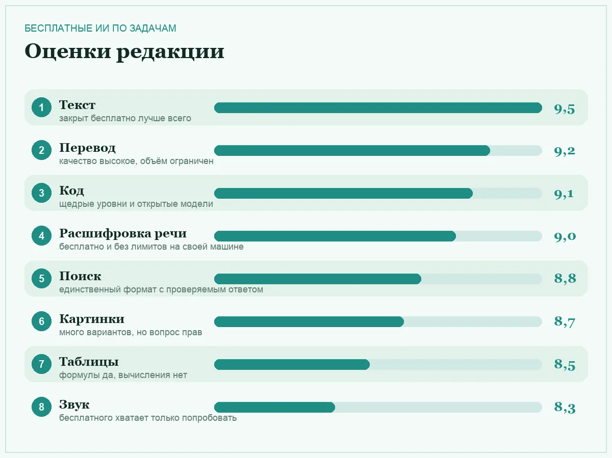 Диаграмма оценок бесплатных ИИ по типам задач