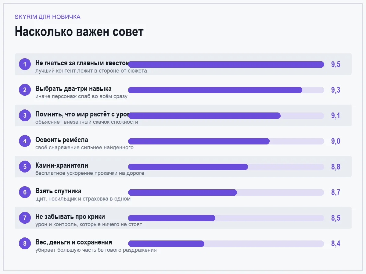 Диаграмма важности советов новичку в Skyrim