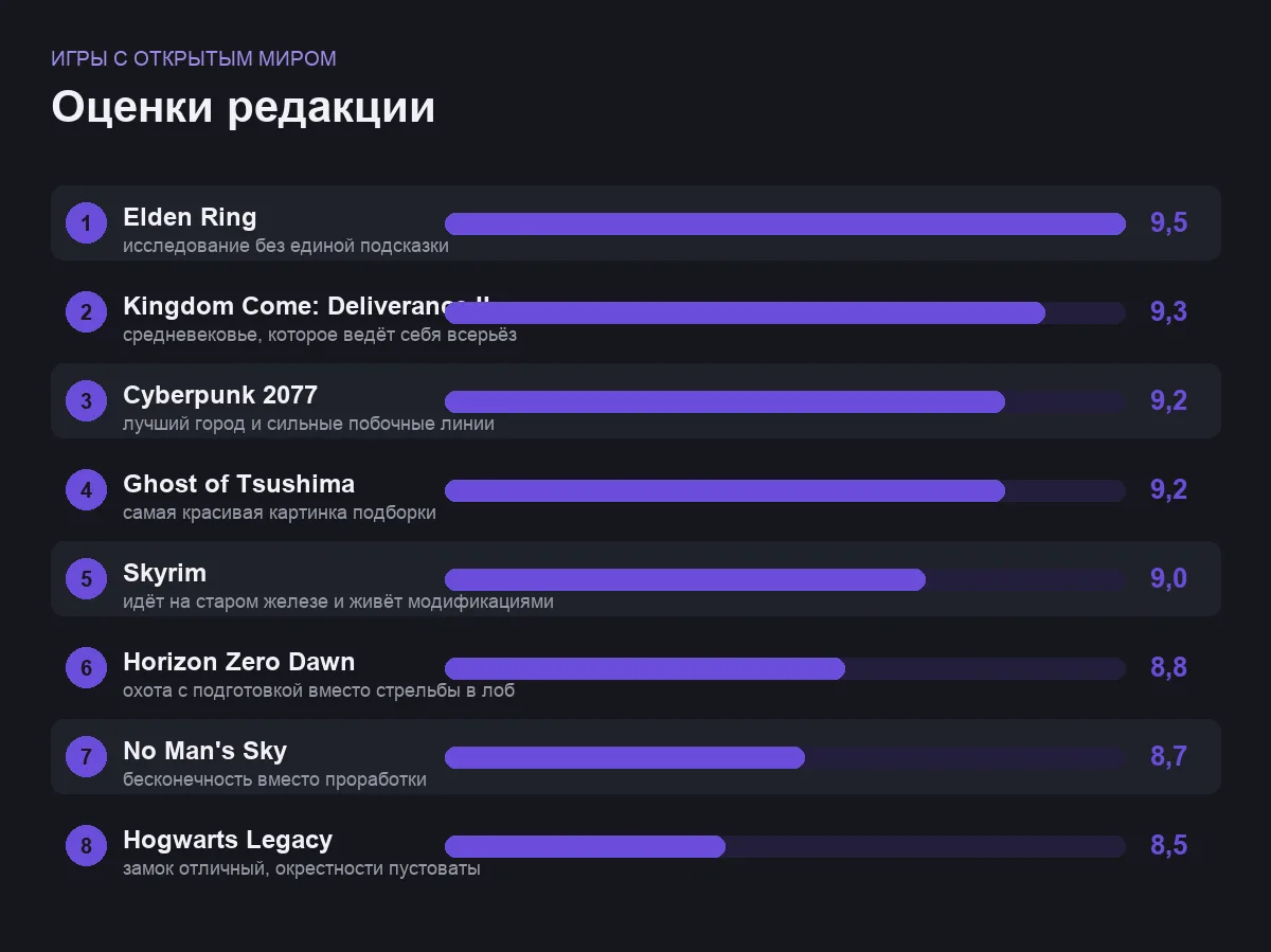 Диаграмма оценок восьми игр с открытым миром