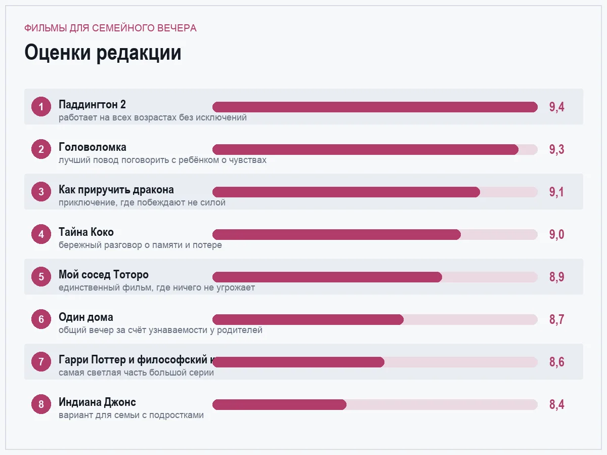 Диаграмма оценок восьми фильмов для семейного вечера