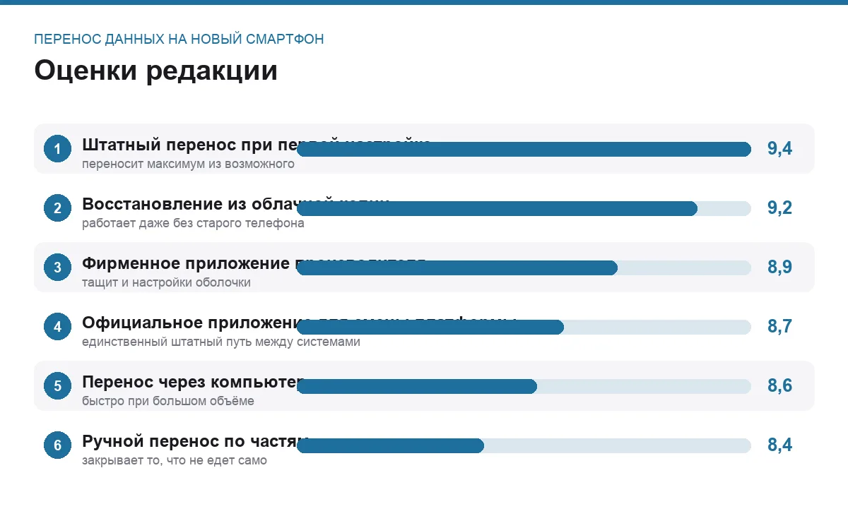 Диаграмма оценок шести способов перенести данные