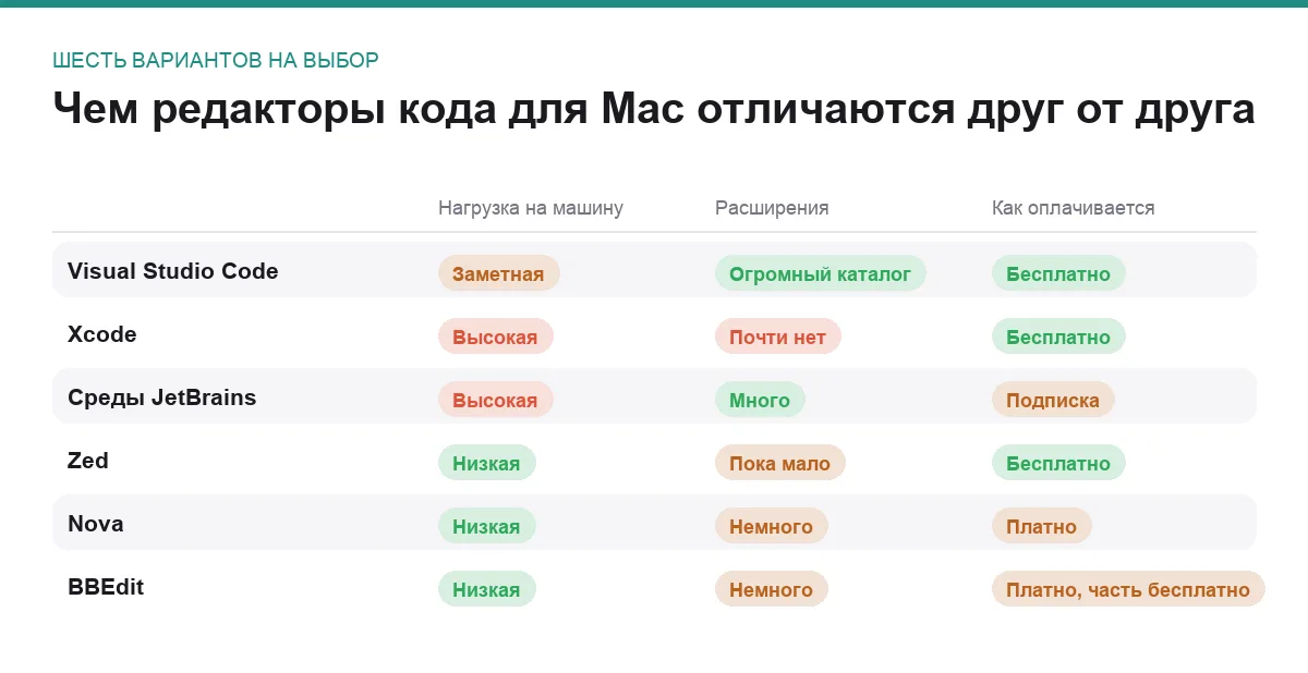 Сравнительная таблица редакторов кода и сред разработки для macOS