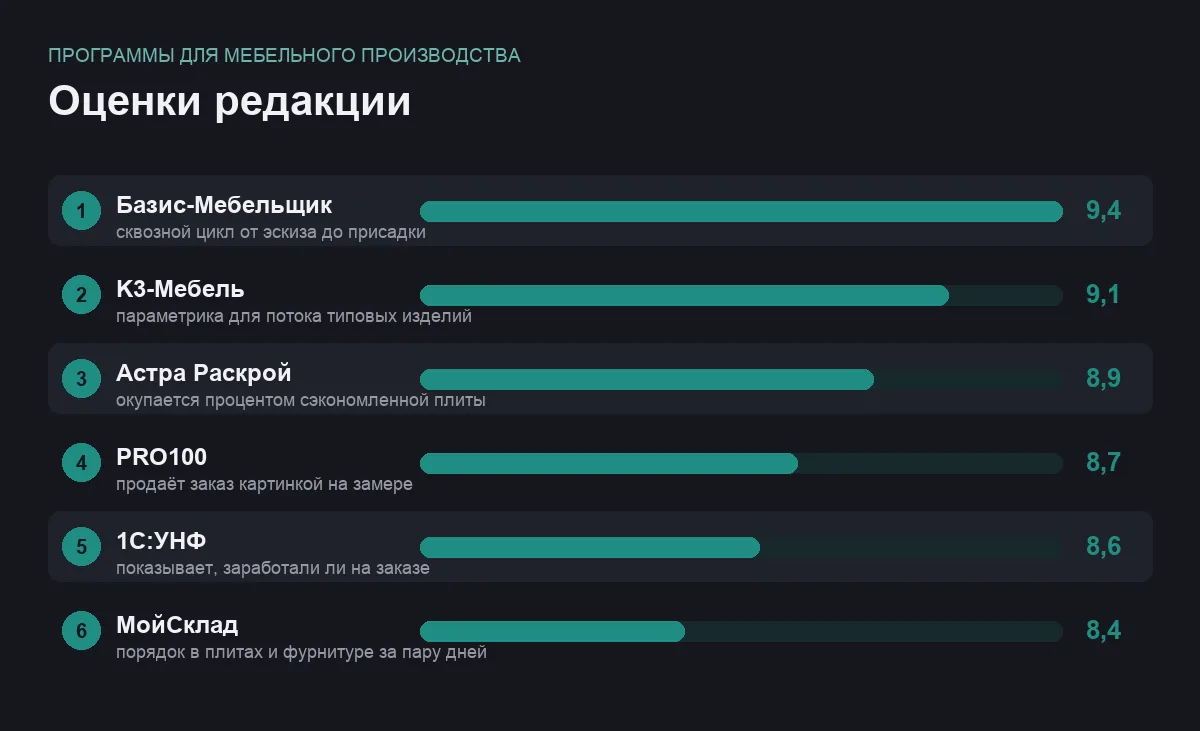 Диаграмма оценок шести программ для мебельного производства