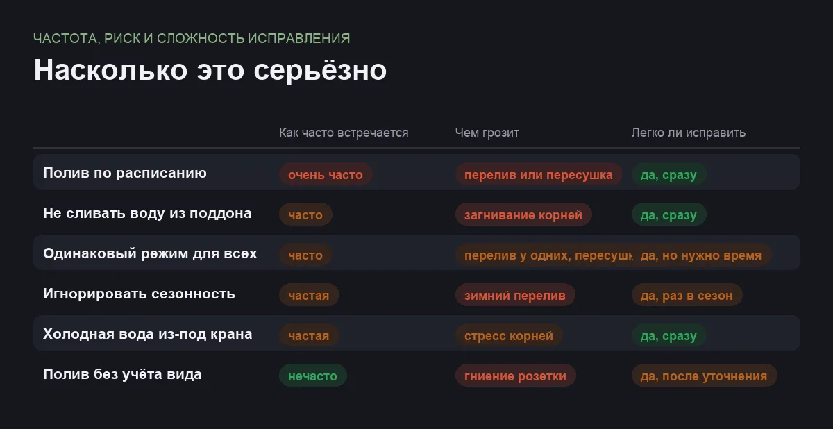 Инфографика: как часто встречается ошибка полива, чем она грозит растению и легко ли её исправить