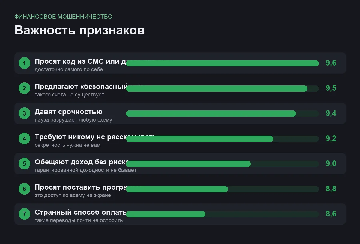 Диаграмма важности семи признаков финансового мошенничества