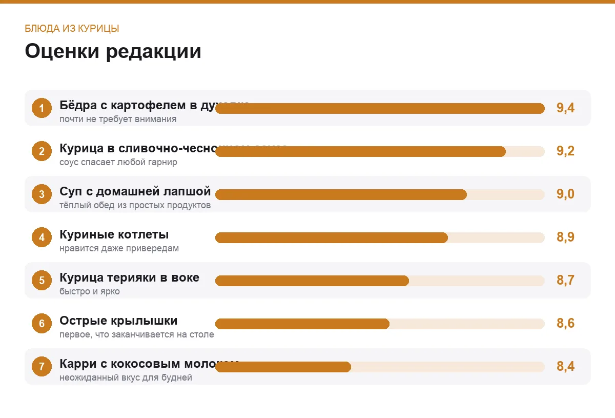 Диаграмма оценок блюд из курицы
