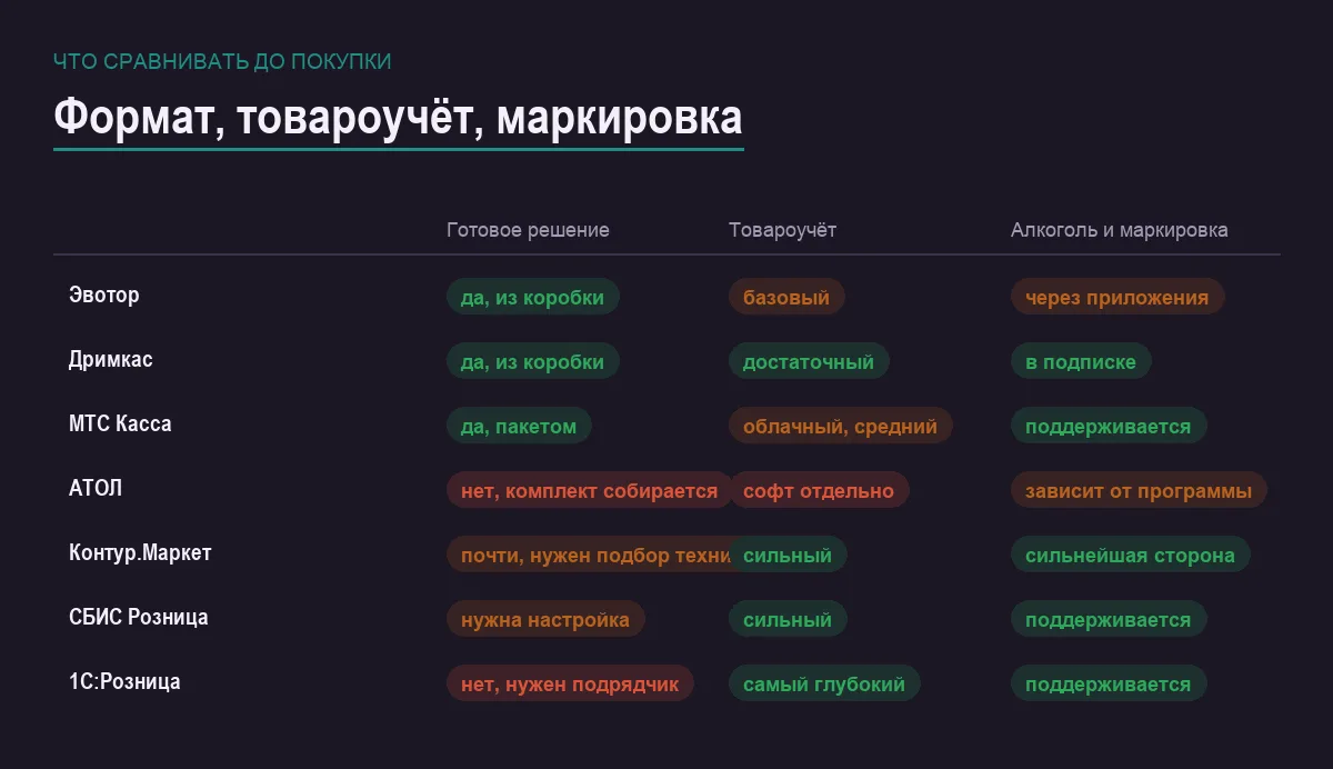 Инфографика: формат решения, глубина товароучёта и работа с маркировкой у семи кассовых решений