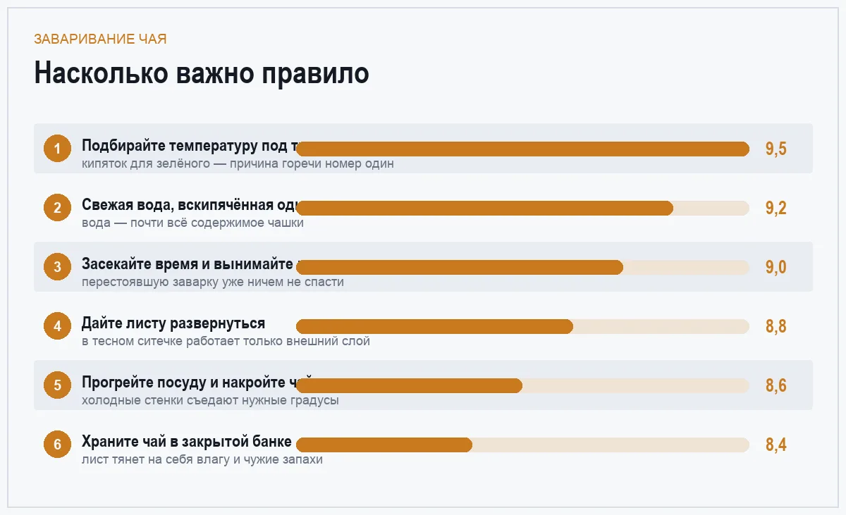Диаграмма важности шести правил заваривания чая