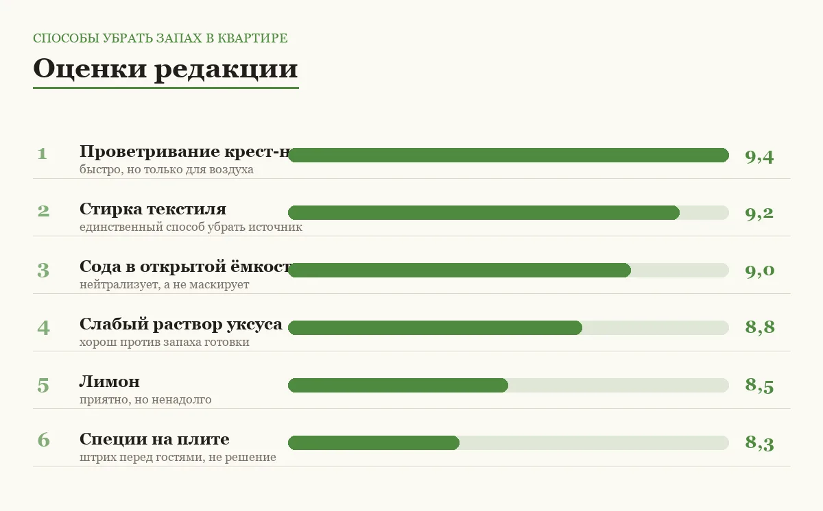 Диаграмма оценок шести способов избавиться от запаха в квартире