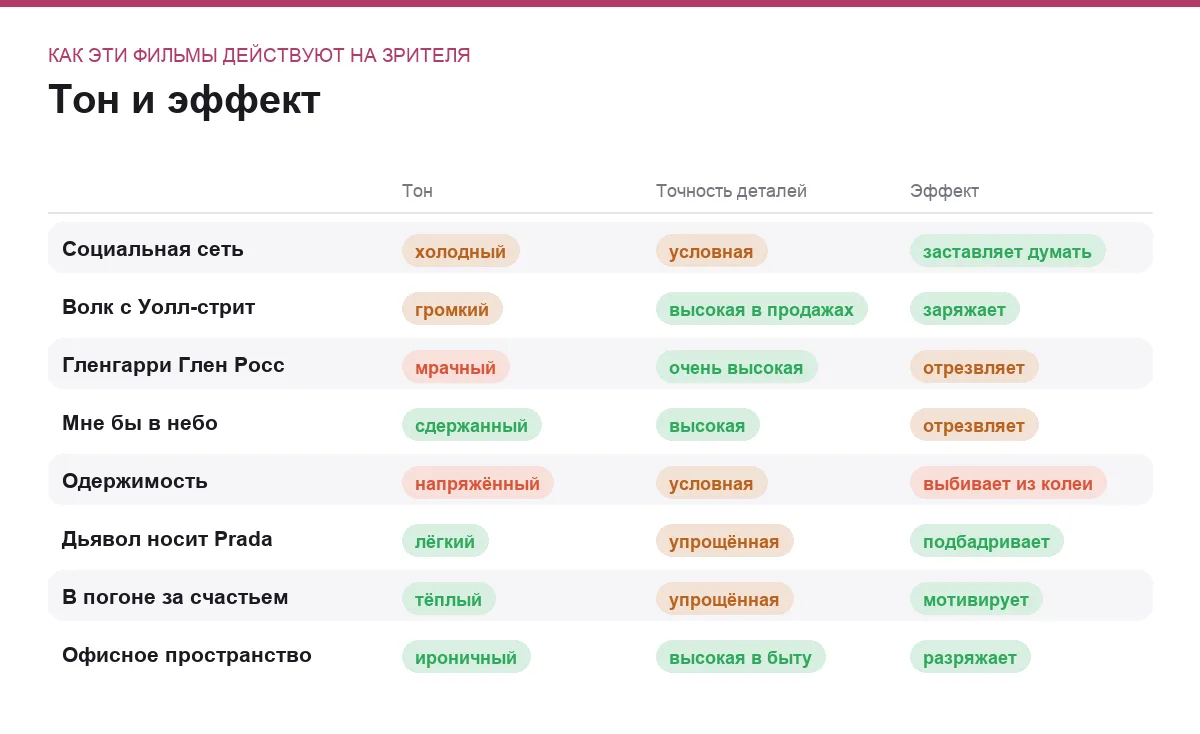 Инфографика: тон, достоверность и эффект восьми фильмов о работе и карьере