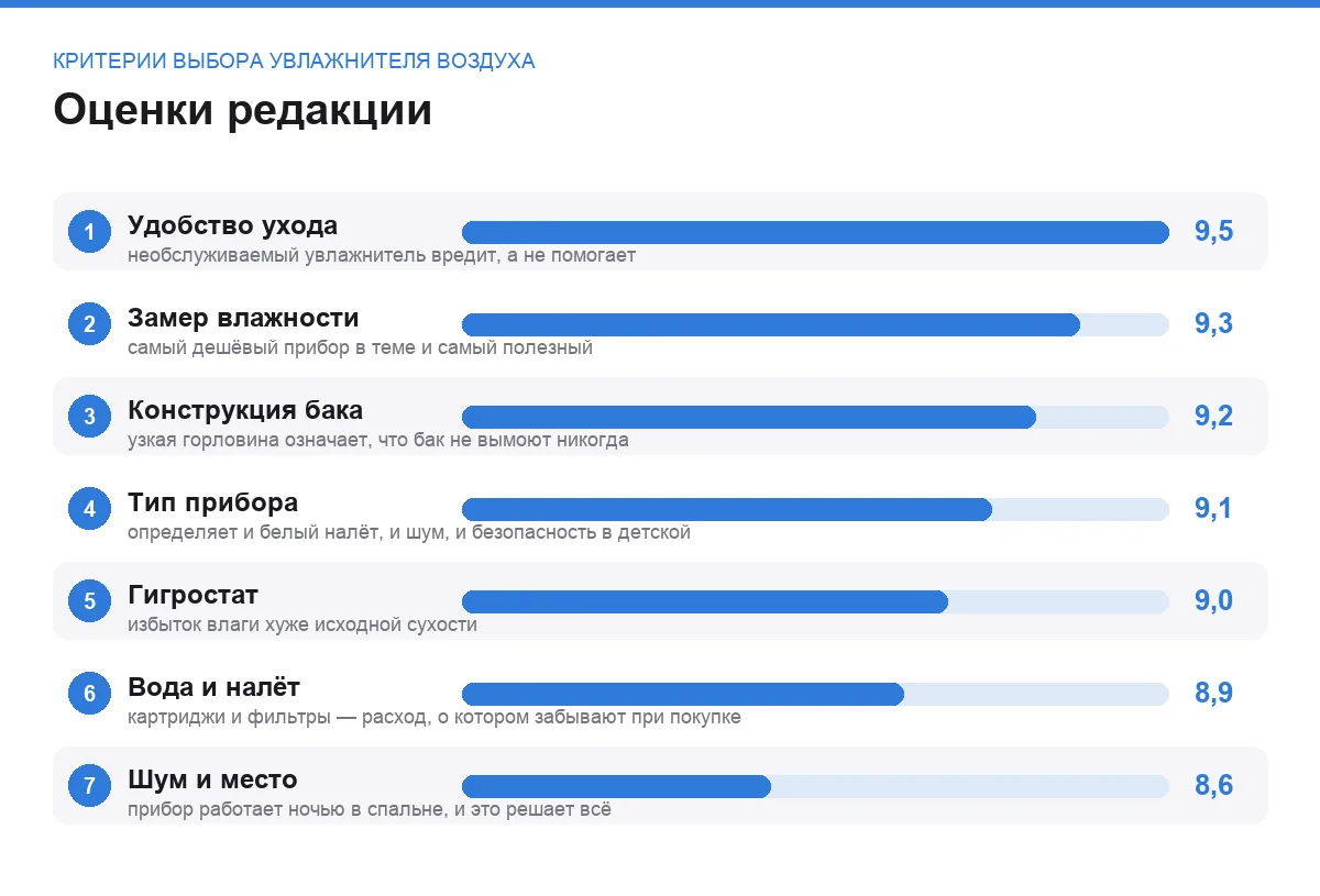 Диаграмма оценок семи критериев выбора увлажнителя воздуха