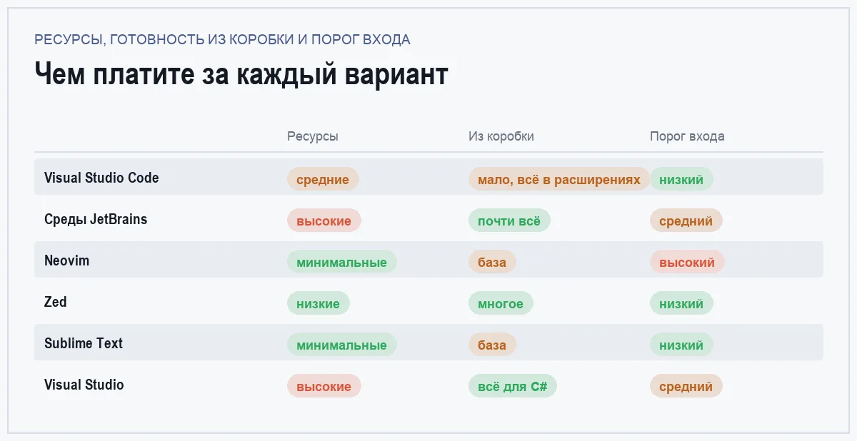 Инфографика: потребление ресурсов, функции из коробки и порог входа у шести редакторов кода
