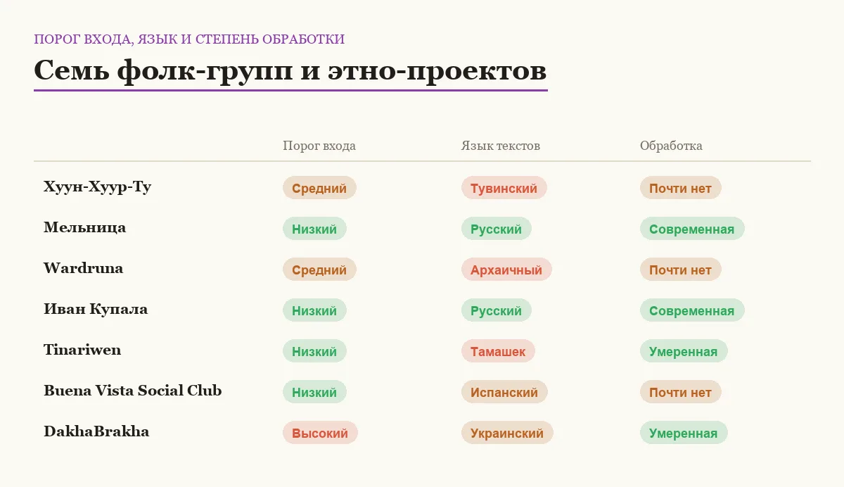 Сравнение семи фолк-групп и этно-проектов по порогу входа, языку текстов и современности звучания