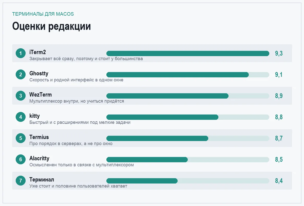 Диаграмма оценок терминалов для macOS