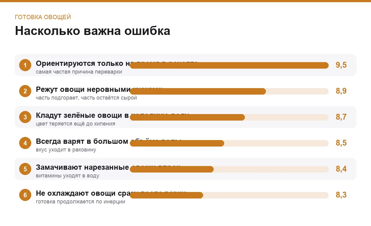Диаграмма важности ошибок при готовке овощей